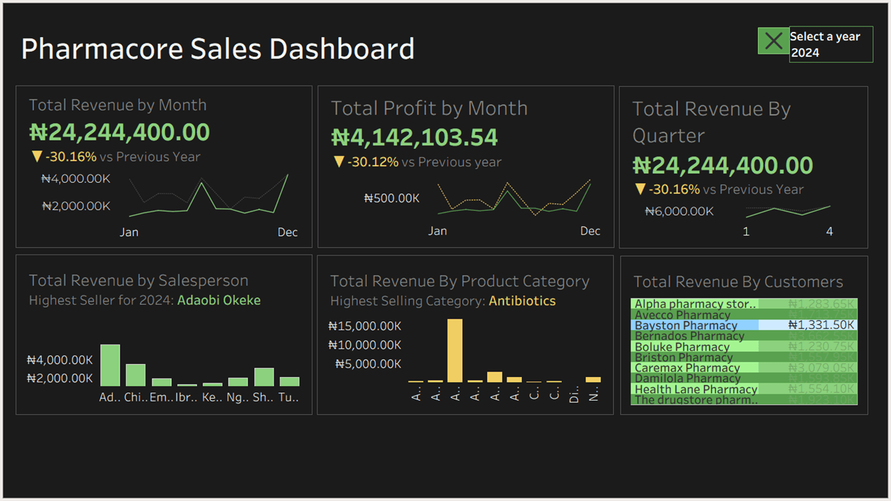 Pharmacy Distribution Visualizaton in Tableau.