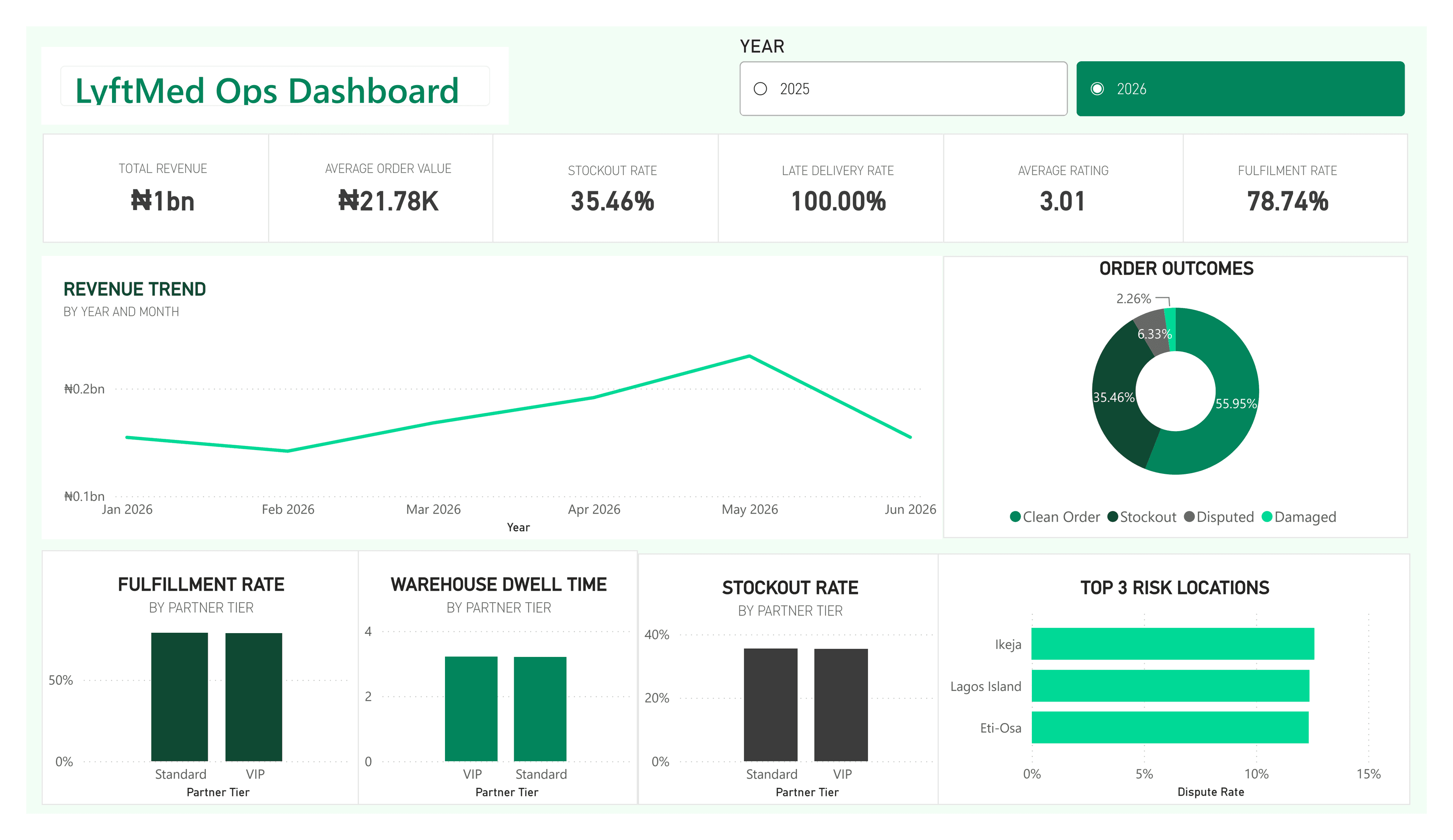 LyftMed Opeations Analysis I: Data Cleaning